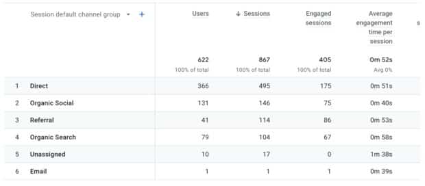 direct traffic Google Analytics