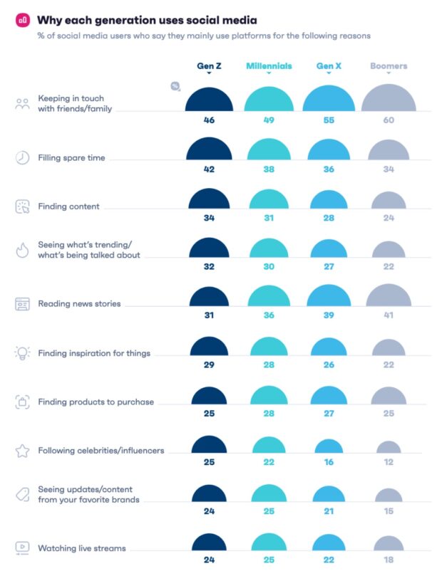 Social media use by generation reasons for usage