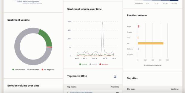 Brandwatch sentiment volume