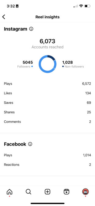 Instagram's native analytics for one of our SEO-optimized Reels, showing where views came from