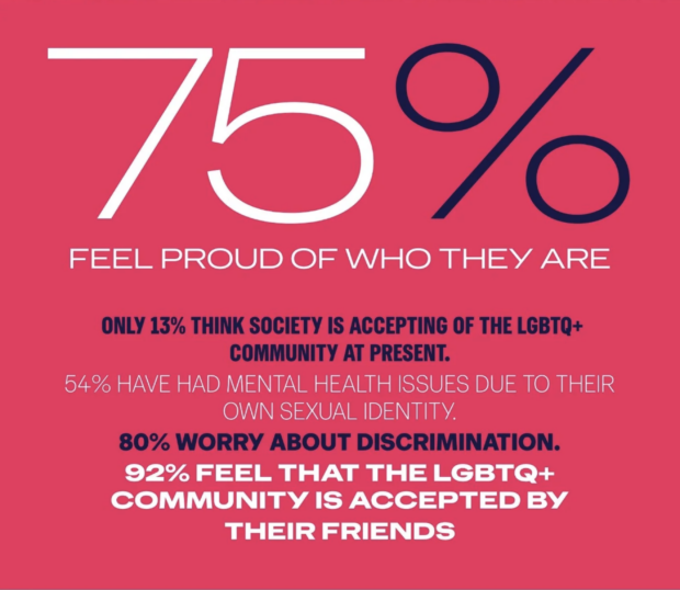 survey results from durex on lgbtqia+ community shown in graphic with pink background