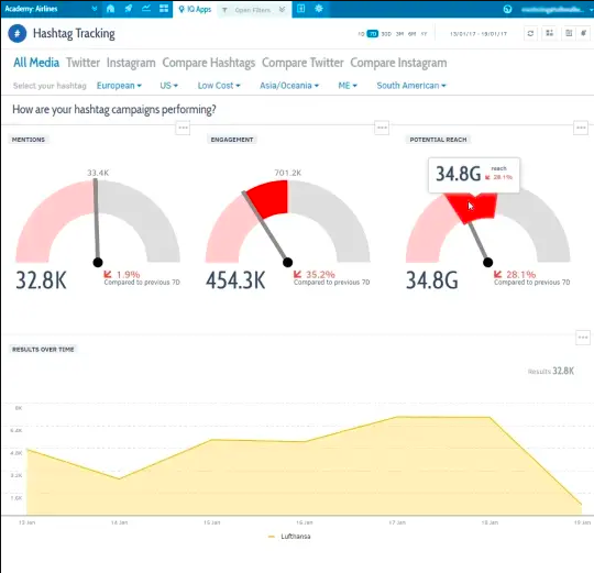 Talkwalker hashtag tracking dashboard