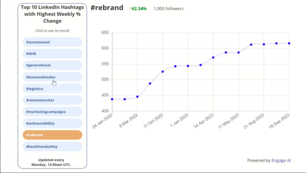 Engage AI Top 10 LinkedIn Hashtags with highest weekly percentage change