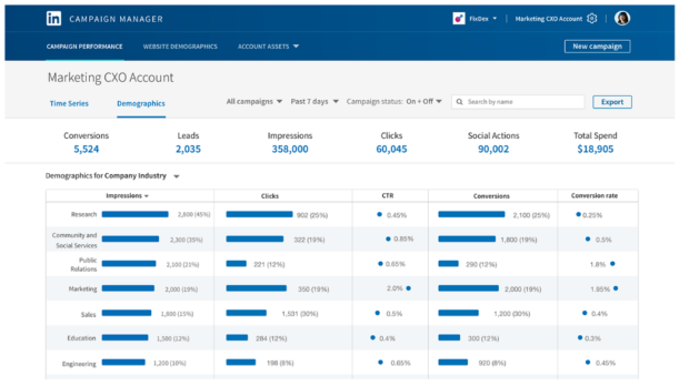 Campaign manager demographics overview