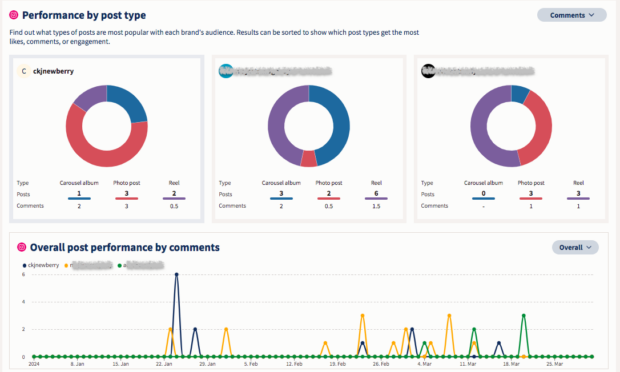 Hootsuite Analytics performance by post type and overall post performance by comments