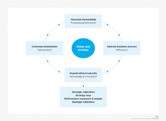 The balanced scorecard, a four-pronged approached to performance.