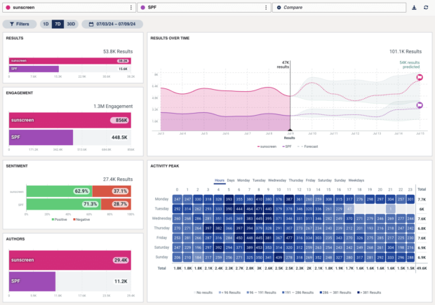 Hootsuite Listening dashboard: keyword comparison