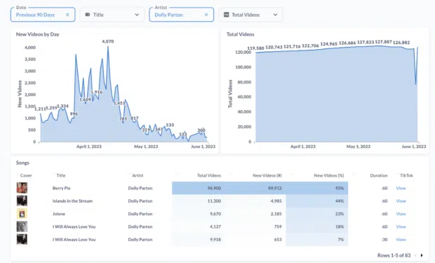 Pentos TikTok video analytics overview for Dolly Parton songs