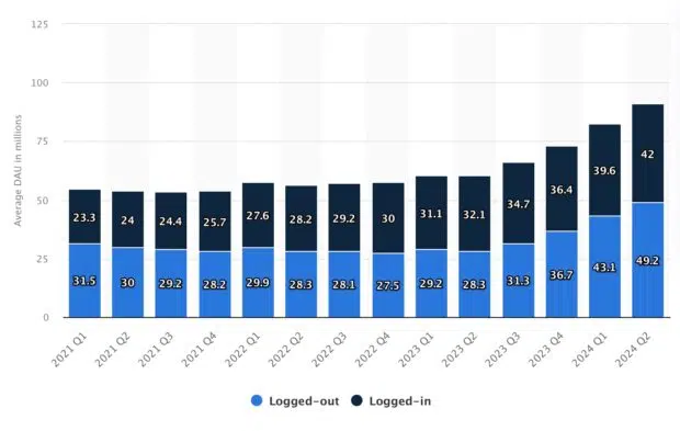 Average number of daily active users on Reddit from 1st quarter 2021 to 2nd quarter 2024 by online status