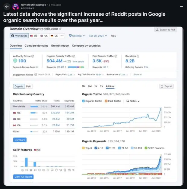 Latest data shows significant increase of Reddit posts in Google organic search results over the past year graph
