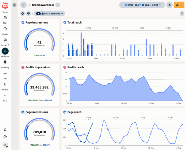 Hootsuite Analytics social media metrics overview