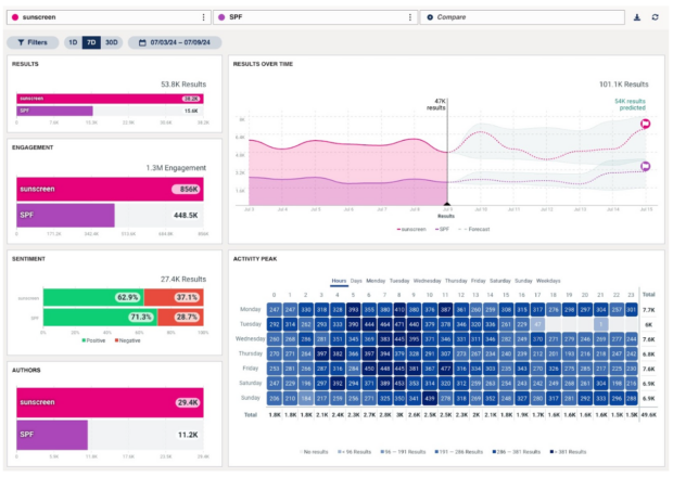Hootsuite Listening sunscreen vs SPF compare results over time