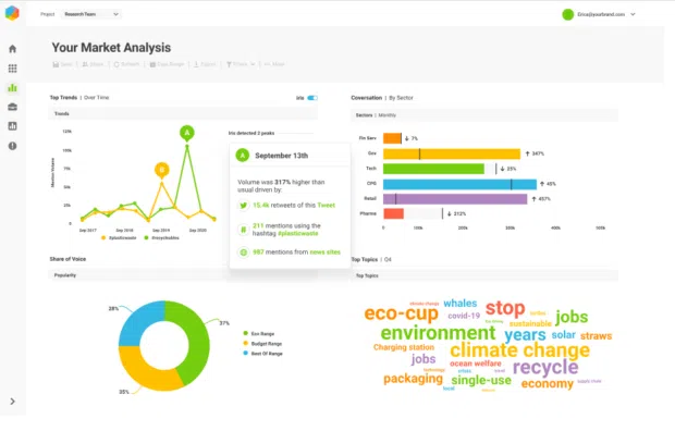 Brandwatch your market analysis top trends over time
