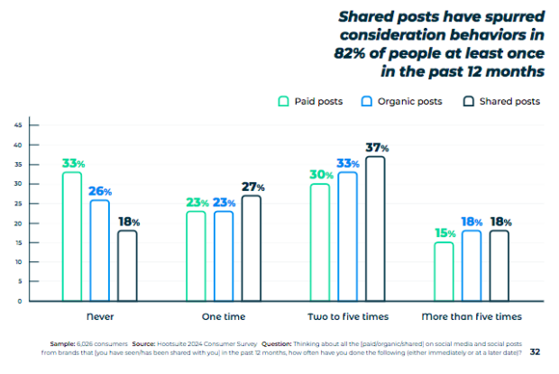 graph showing that shared posts have spurred consideration behaviours in 82 percent of people at least once in the past 12 months