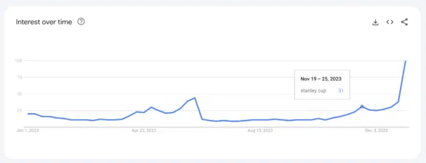 Google Trends stanley cup interest over time November graph