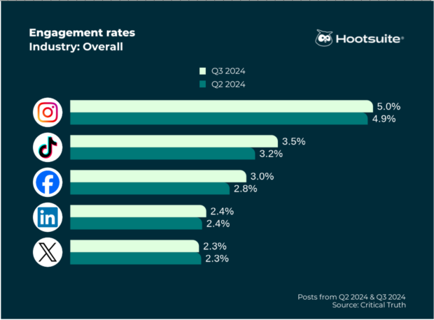 average engagement rates by industry on different social media platforms