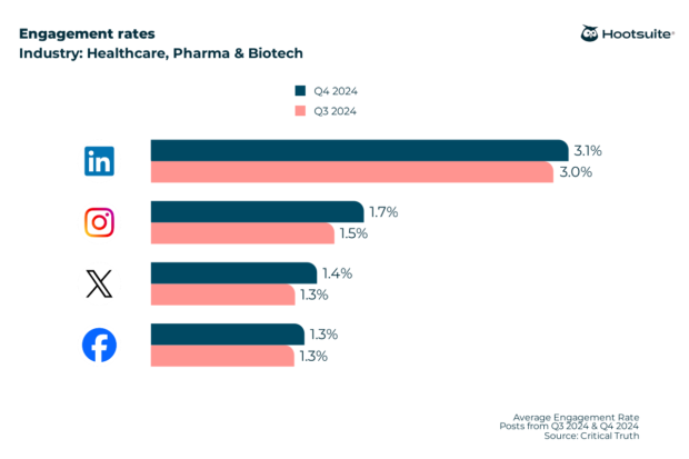 Engaement rates across social platforms in the healthcare sector: Data from Q4 2024
