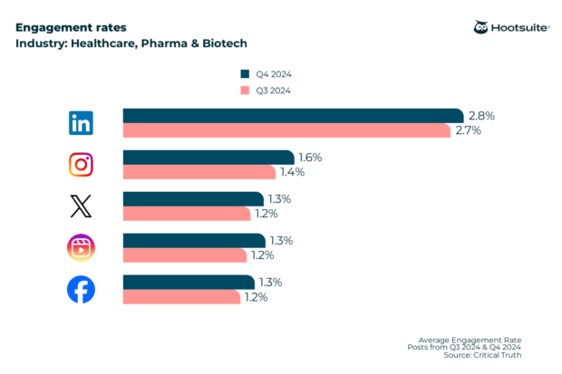 Average social media engagement rates in the healthcare industry, December 2024: Facebook, Instagram, X (Twitter), LinkedIn, TikTok
