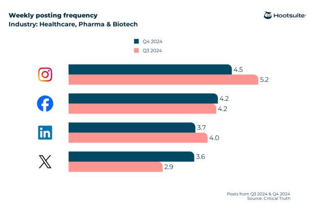 Average posting frequency on social media in the healthcare industry: Facebook, Instagram, X, LinkedIn, and TikTok, December 2024
