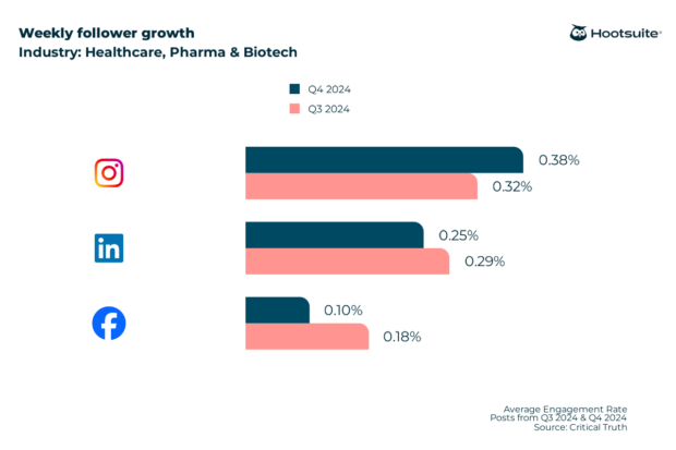 Weekly follower growth in the healthcare industry: December 2024, LinkedIn, Instagram, X, and Facebook
