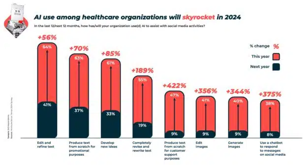 graph AI use among healthcare organizations will skyrocket in 2024