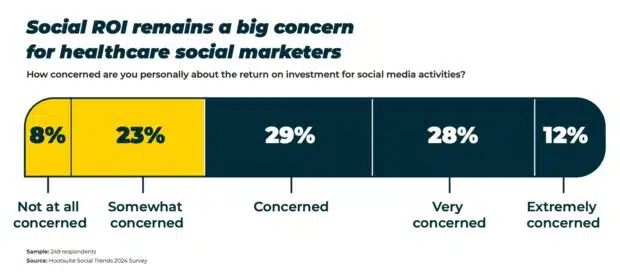 Social RORI remains a big concern for healthcare social marketers