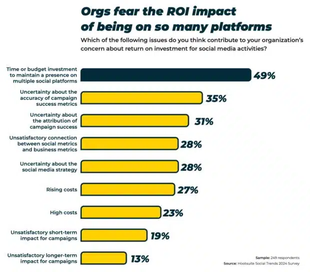 orgs fear the ROI impact of being on so many platforms
