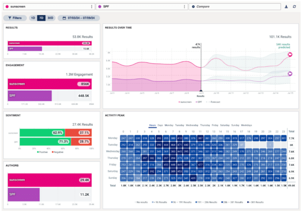 Hootsuite Listening sunscreen versus SPF results over time