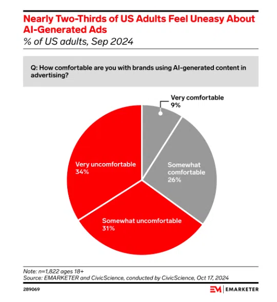 near two thirds of US adults feel uneasy about AI generated ads