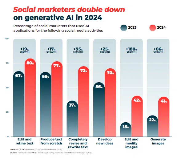 social marketers double down on generative AI in 2024