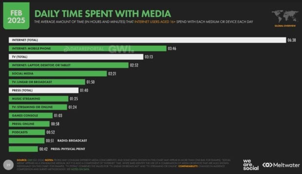 daily time spent with media with each medium or device
