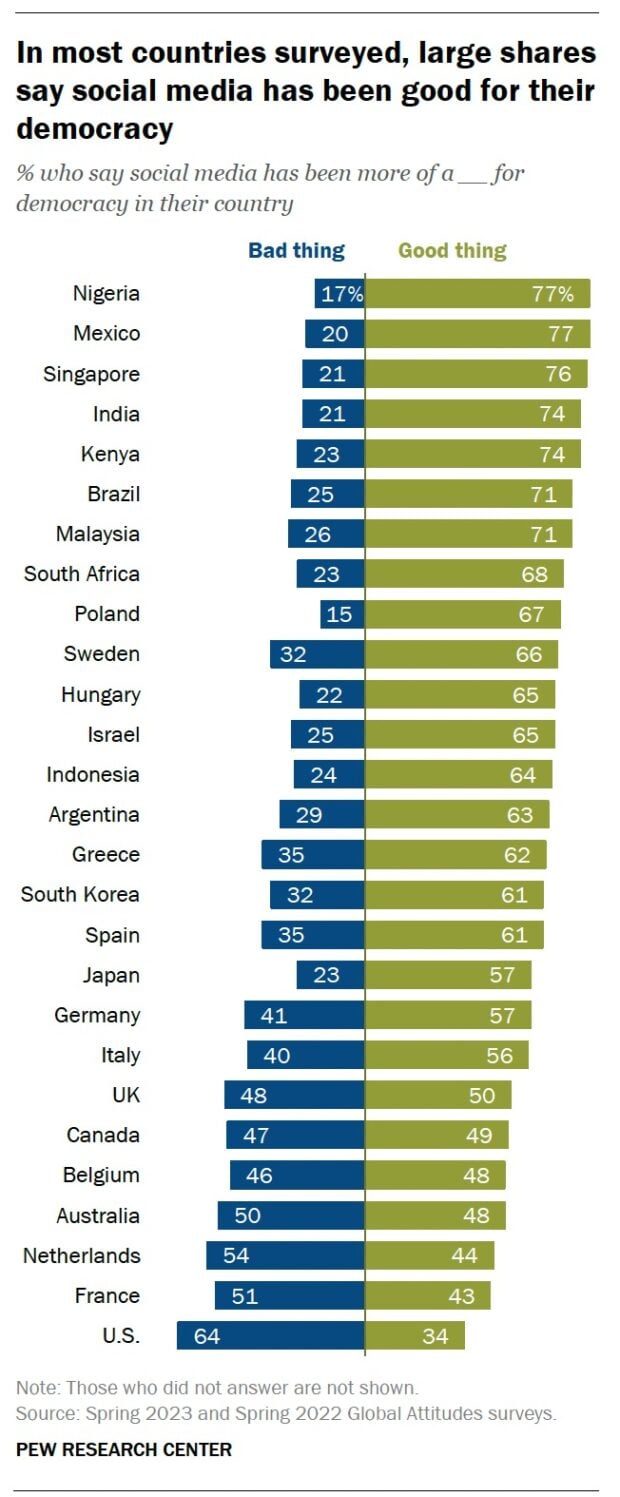 In most countries surveyed large shares say social media is good for their democracy