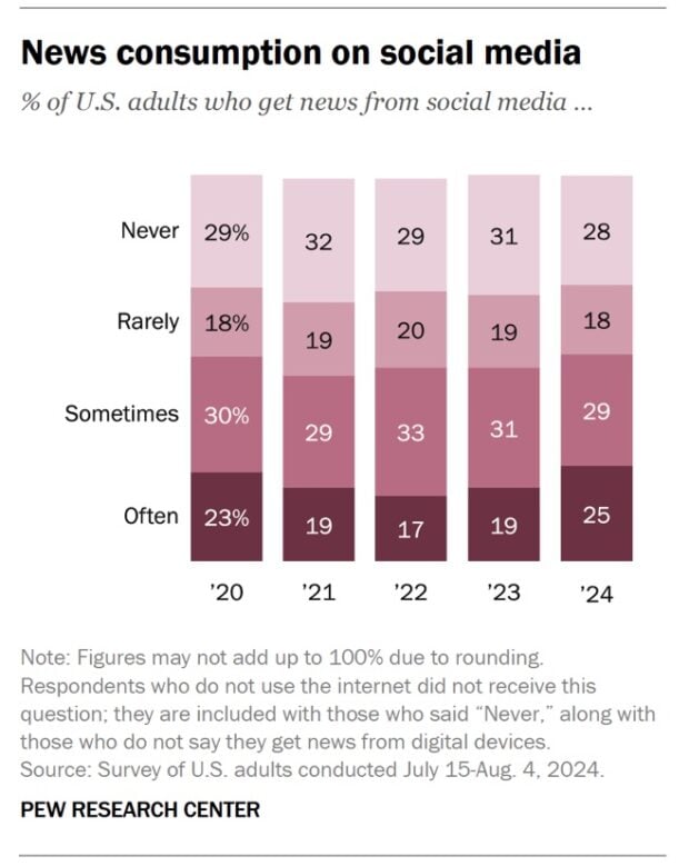 News consumption on social media percentage of US adults