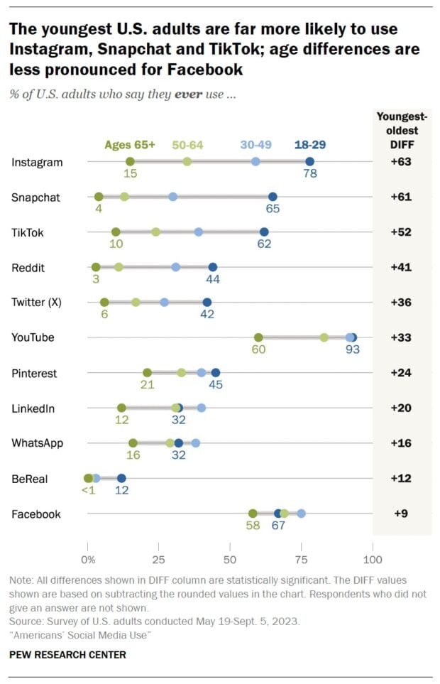 youngest US adults more likely to use Instagram Snapchat TikTok age differences less pronounced for Facebook