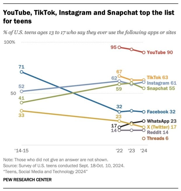 YouTube TIkTok Instagram Snapchat top list for teens of platforms