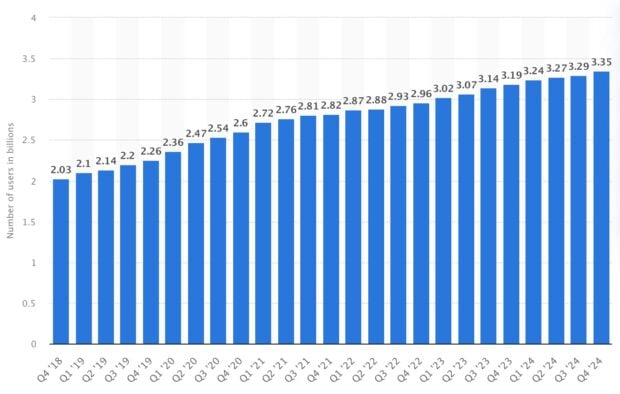 Cumulative number of daily Meta product users as of 4th quarter 2024 in billions