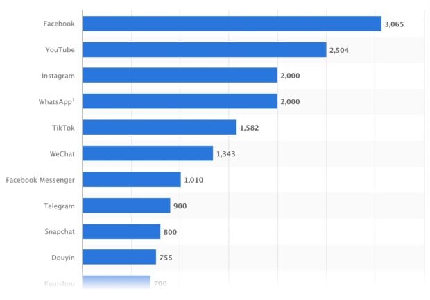 Most popular social networks worldwide as of February 2025, by number of monthly active users