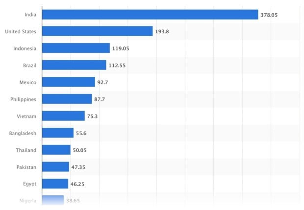 Leading countries based on Facebook audience size as of April 2024