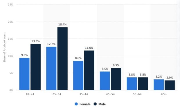 Distribution of Facebook users worldwide as of April 2024, by age and gender