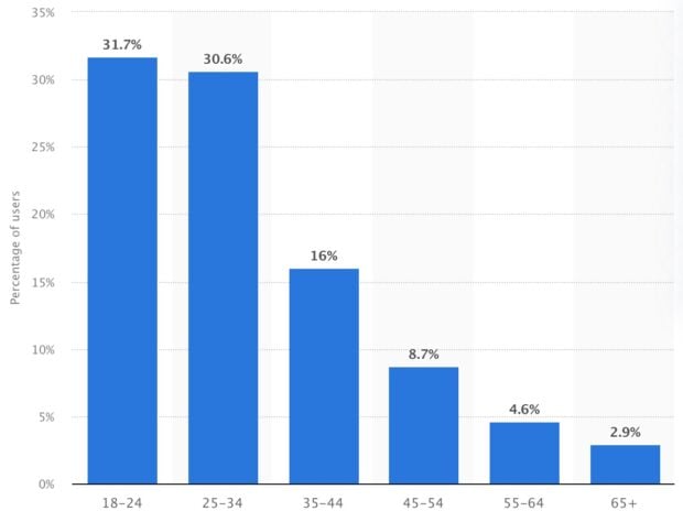 Distribution of Instagram users worldwide as of April 2024, by age group