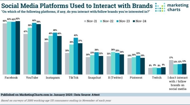 social media platforms used to interact with brands