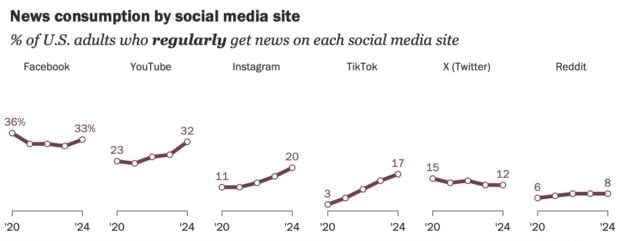 new consumption by social media site US adults