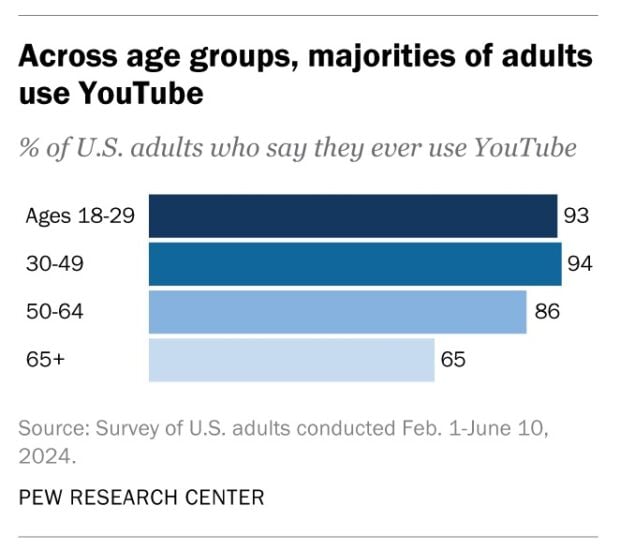 Across age groups majorities of adults use YouTube