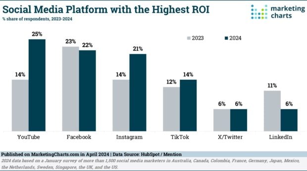 social media platform with highest ROI