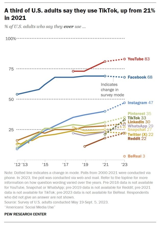 a third of US adults say they use TikTok up from 21 percent in 2021