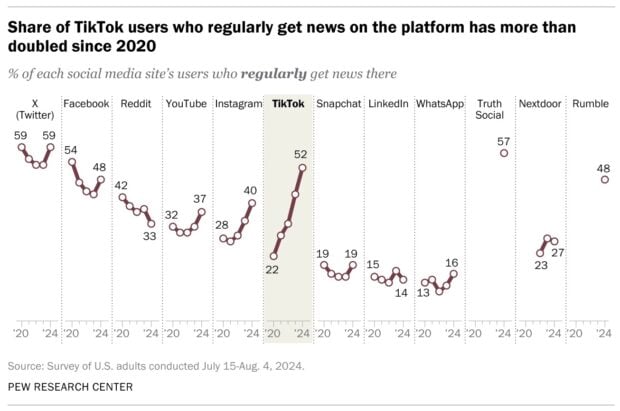 Share of TikTok users who regularly get news on the platform more than doubled since 2020