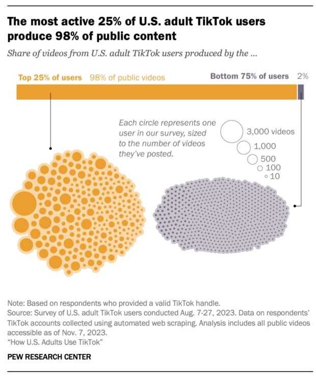 Most active 25 percent of US adult TikTok users produce 98 percent of public content