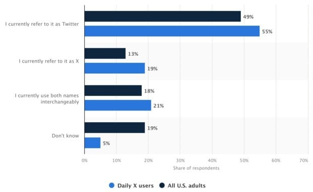Adults in the United States on how they refer to X formerly Twitter as of June 2024