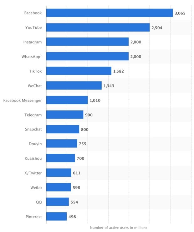 Most popular social networks worldwide as of February 2025, by number of monthly active users