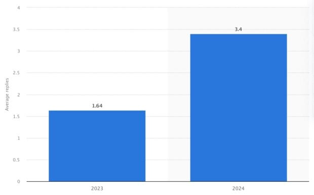 Average number of replies on X formerly Twitter posts in 2023 and 2024